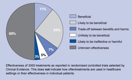 clinical effectiveness of medicine